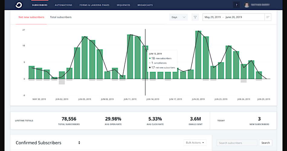 convertkit analytics