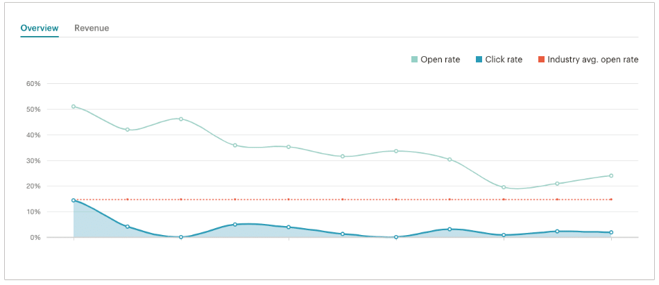 mailchimp dashboard analytics